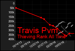 Total Graph of Travis Pvm