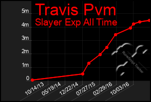 Total Graph of Travis Pvm