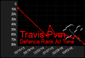 Total Graph of Travis Pvm