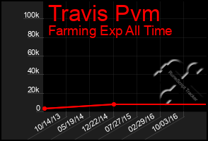 Total Graph of Travis Pvm