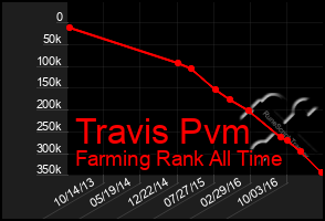 Total Graph of Travis Pvm