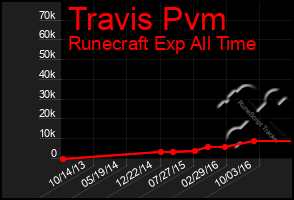 Total Graph of Travis Pvm