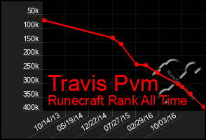 Total Graph of Travis Pvm