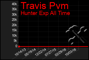 Total Graph of Travis Pvm