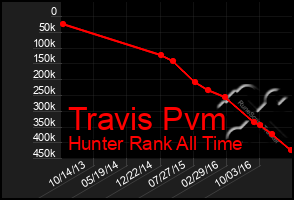 Total Graph of Travis Pvm