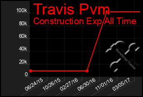 Total Graph of Travis Pvm