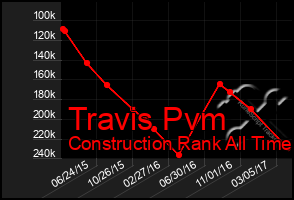 Total Graph of Travis Pvm