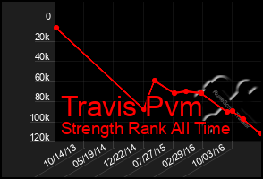 Total Graph of Travis Pvm