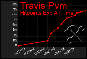 Total Graph of Travis Pvm