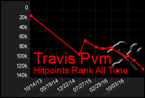 Total Graph of Travis Pvm