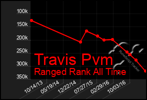 Total Graph of Travis Pvm