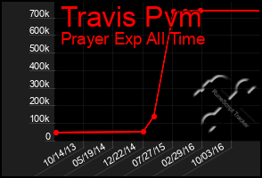 Total Graph of Travis Pvm