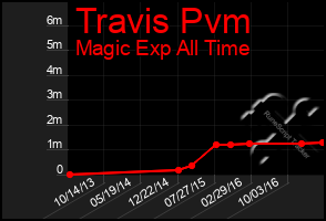 Total Graph of Travis Pvm