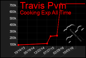 Total Graph of Travis Pvm