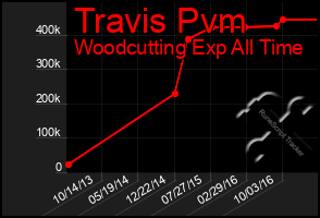 Total Graph of Travis Pvm