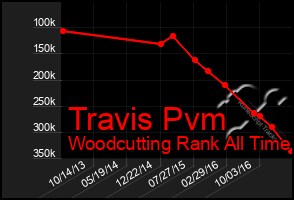 Total Graph of Travis Pvm