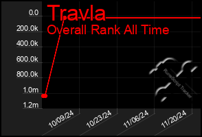 Total Graph of Travla