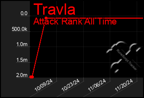 Total Graph of Travla