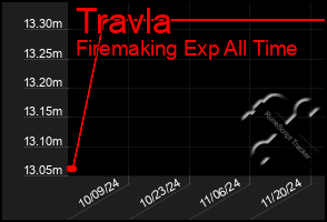 Total Graph of Travla