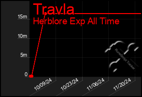 Total Graph of Travla