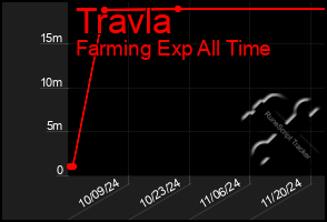 Total Graph of Travla