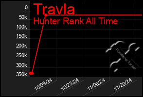 Total Graph of Travla