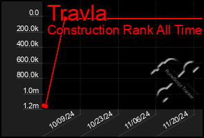 Total Graph of Travla