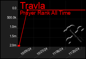 Total Graph of Travla