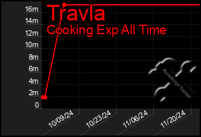 Total Graph of Travla