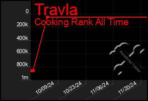 Total Graph of Travla