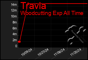 Total Graph of Travla