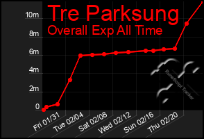 Total Graph of Tre Parksung