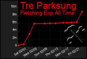 Total Graph of Tre Parksung