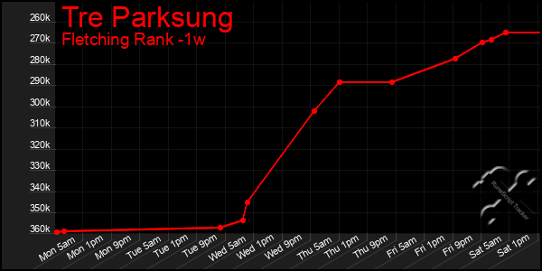 Last 7 Days Graph of Tre Parksung