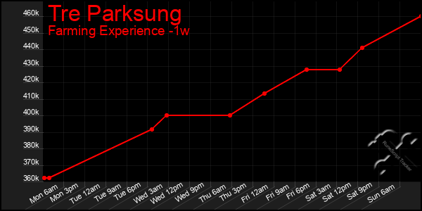 Last 7 Days Graph of Tre Parksung