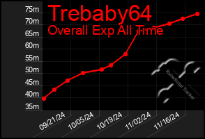 Total Graph of Trebaby64