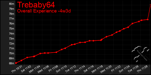 Last 31 Days Graph of Trebaby64