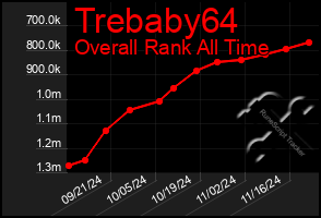 Total Graph of Trebaby64