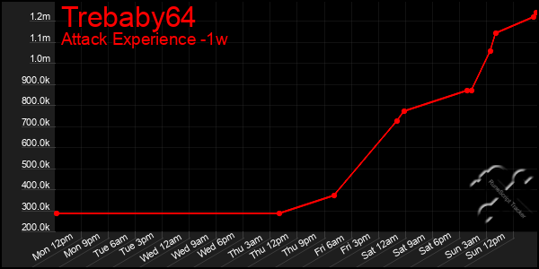 Last 7 Days Graph of Trebaby64