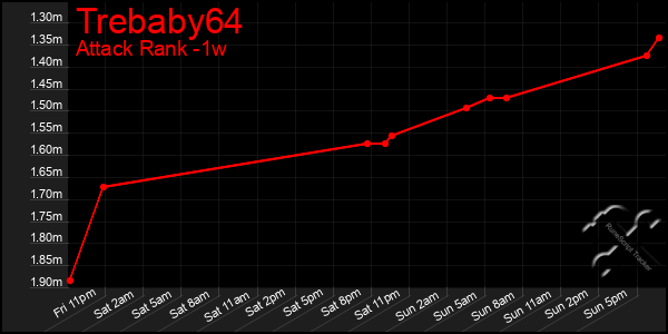 Last 7 Days Graph of Trebaby64