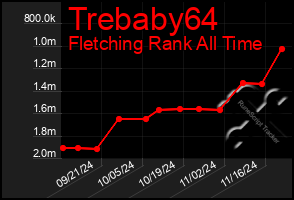 Total Graph of Trebaby64