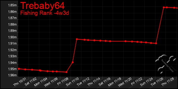 Last 31 Days Graph of Trebaby64