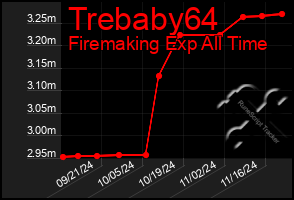 Total Graph of Trebaby64