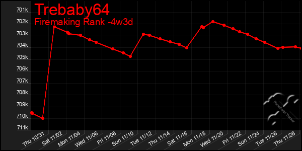 Last 31 Days Graph of Trebaby64