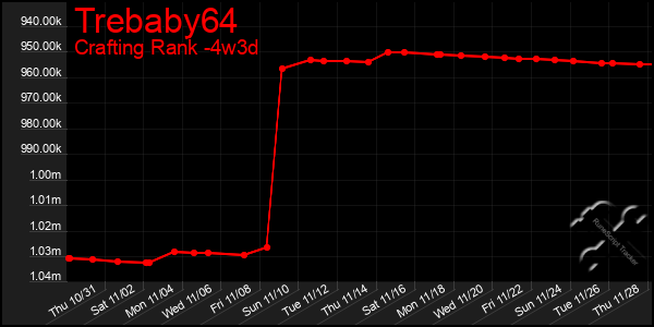 Last 31 Days Graph of Trebaby64