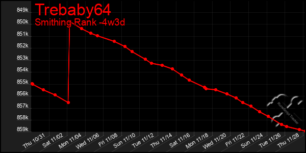 Last 31 Days Graph of Trebaby64