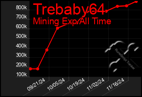 Total Graph of Trebaby64