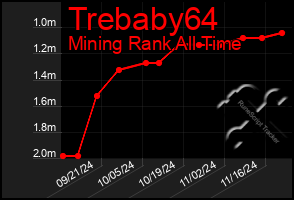 Total Graph of Trebaby64