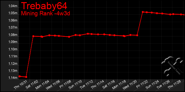 Last 31 Days Graph of Trebaby64