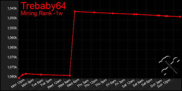 Last 7 Days Graph of Trebaby64